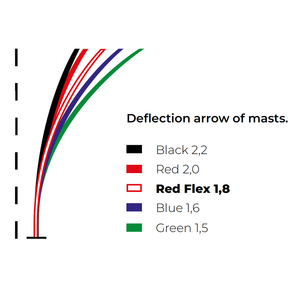 Red Flex Spar Set – Ultimate Racing + A-250 Starter Package – Optimast